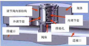 智能調(diào)節(jié)閥閥套堵塞別怕，有閥套取出專用工具